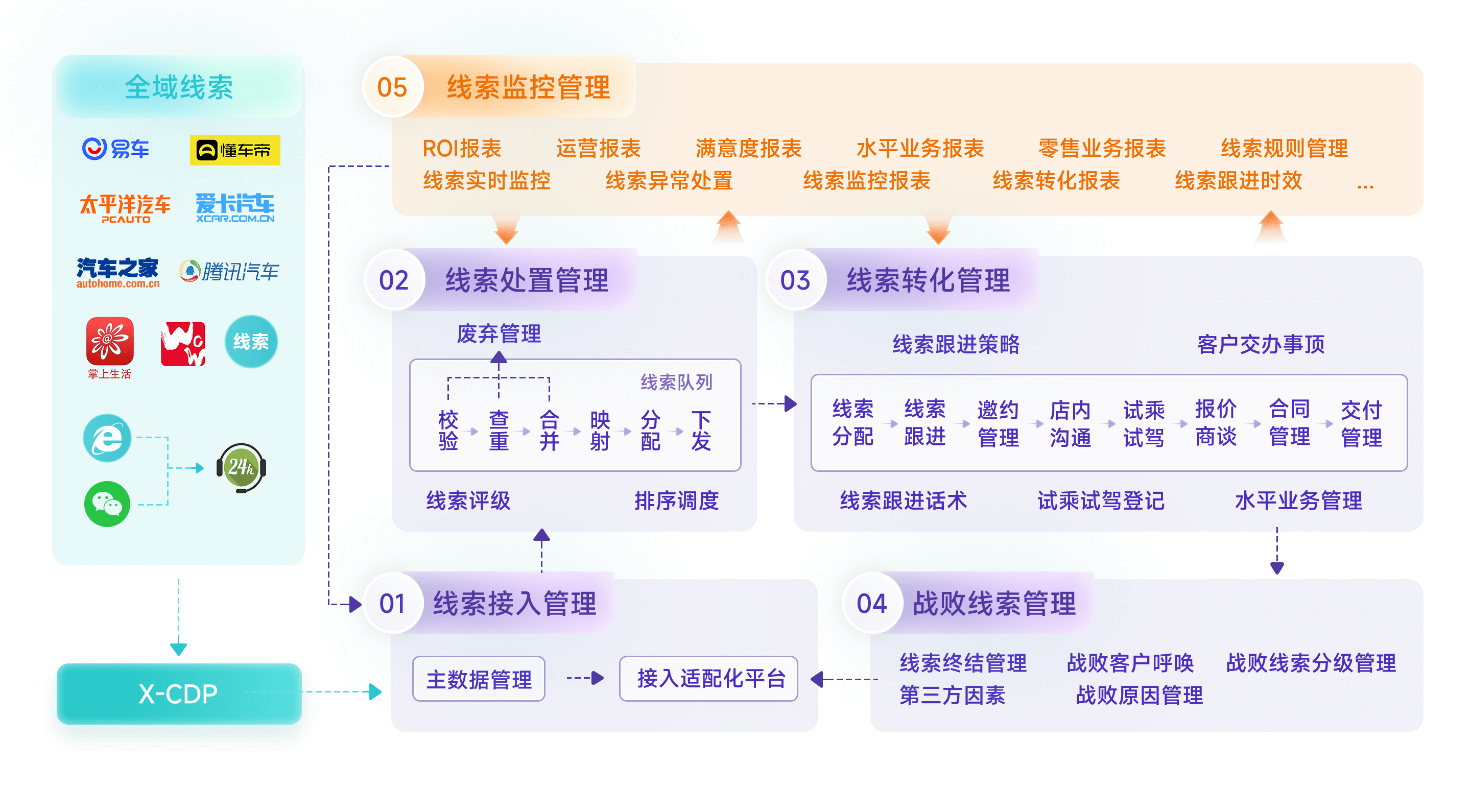 全域线索引流、分发与目视化管理